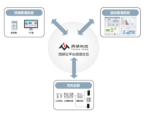 集合能源管理系統(tǒng)的解決方案